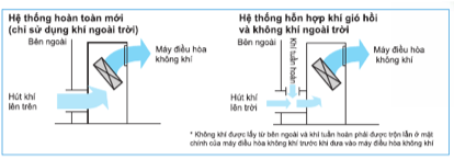 T&iacute;nh năng cấp gi&oacute; tươi